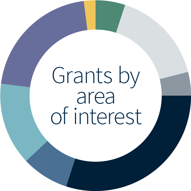 Popular charities of 2024 chart